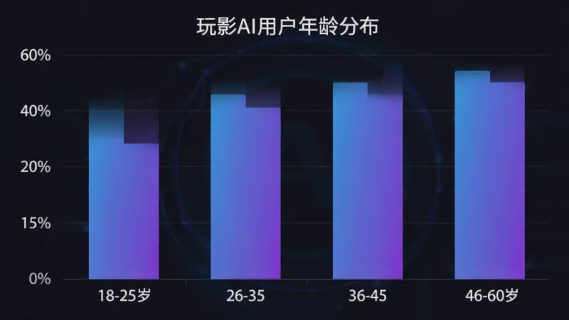 玩影AI用户年龄分布柱状图，横轴为年龄段18-25岁、26-35岁、36-45岁、46-60岁，纵轴为用户占比百分比،柱状颜色为蓝紫色渐变،图表背景为深色،标题为玩影AI用户年龄分布،数据清晰،风格现代简洁،画质干净无多余元素