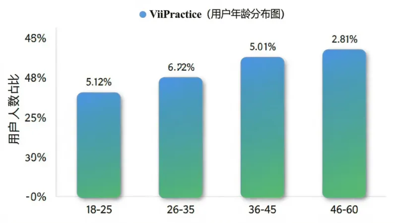 ViiPractice用户年龄分布柱状图,主体为数据可视化图表,布局横轴为年龄段18-25、26-35、36-45、46-60,纵轴为用户人数占比百分比,柱体为蓝绿渐变配色,每个柱体上方标注具体百分比数值,排版简洁清晰,风格为扁平化信息图,细节上柱体有圆角与轻微阴影,画质干净无多余网格线