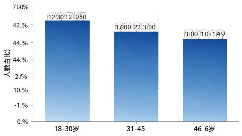 雨浓陪诊用户年龄分布柱状图,横轴标注18-30岁、31-45岁、46-60岁年龄段,纵轴标注人数占比百分比,柱状颜色为渐变蓝色,背景纯白,风格数据可视化简洁,布局清晰,细节数字标注明确,画质干净无多余元素