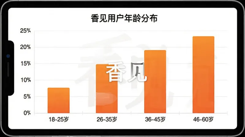 柱状图展示香见App用户年龄分布,横轴为年龄段“18-25岁”“26-35岁”“36-45岁”“46-60岁”,纵轴为用户占比百分比,柱状图颜色为橙色渐变,图表标题为“香见用户年龄分布”,背景白色,风格简洁专业,画质清晰,屏幕中显示“香见”文字