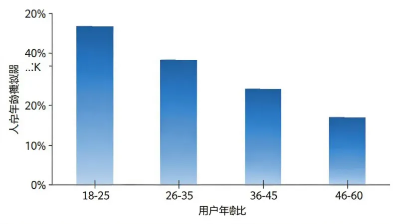 星球战争模拟器用户年龄分布柱状图,横轴为年龄段18-25、26-35、36-45、46-60,纵轴为人数占比,柱状颜色为蓝色渐变,图表简洁清晰,背景白色,无多余装饰