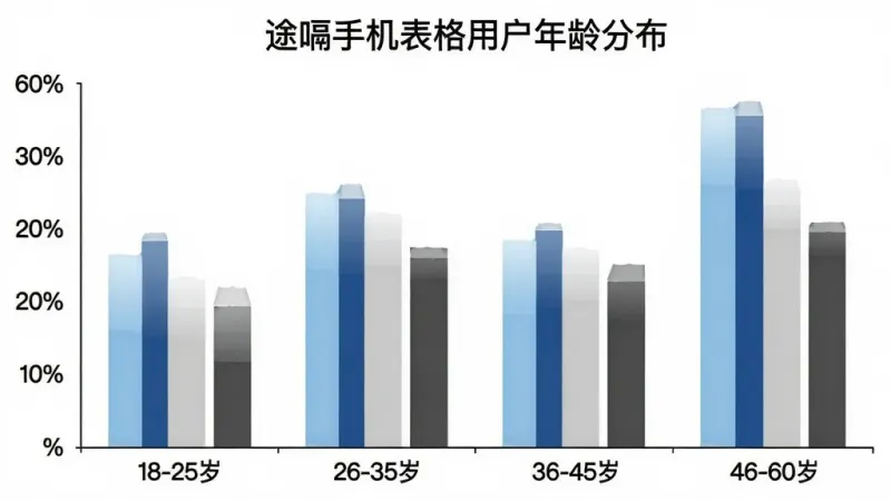 途嗝手机表格用户年龄分布柱状图，横轴标注18-25岁、26-35岁、36-45岁、46-60岁四个年龄段，纵轴显示用户占比百分比，柱状颜色分别为浅蓝、深蓝、浅灰、深灰，图表标题为“途嗝手机表格用户年龄分布”，背景白色，风格简洁数据可视化，画质清晰无多余元素