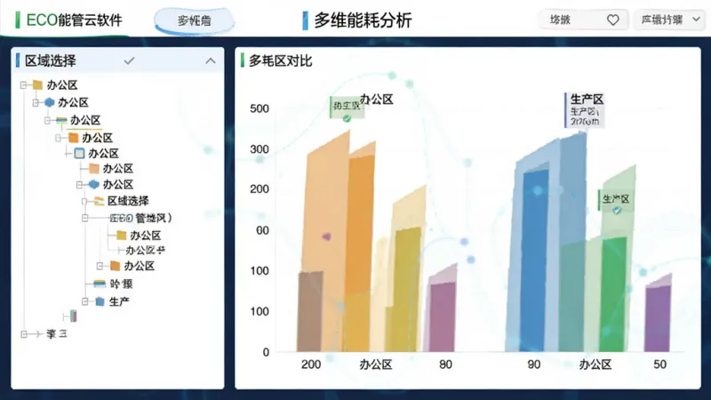 ECO能管云软件内的多维能耗分析界面,画面被分割成几个区域,左侧是区域选择树状图,右侧是彩色的柱状对比图,图表中标注着“办公区”和“生产区”的文字,整体排版清晰,风格是扁平化设计,细节精致,画质明亮干净
