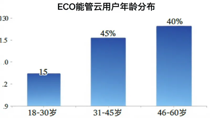 一张横向柱状图,标题为“ECO能管云用户年龄分布”,图表中显示18-30岁占比15%,31-45岁占比45%,46-60岁占比40%,柱子颜色为渐变蓝色,背景是白色,排版简洁,风格是数据可视化图表,画质清晰