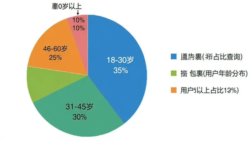 快递包裹查询通用户年龄分布饼状图,画面中央为圆形饼图,不同颜色扇区分别标注18-30岁占比35%、31-45岁占比30%、46-60岁占比25%、60岁以上占比10%,右侧有图例说明,背景为白色,文字清晰可读,风格简洁商务,画质干净无多余元素