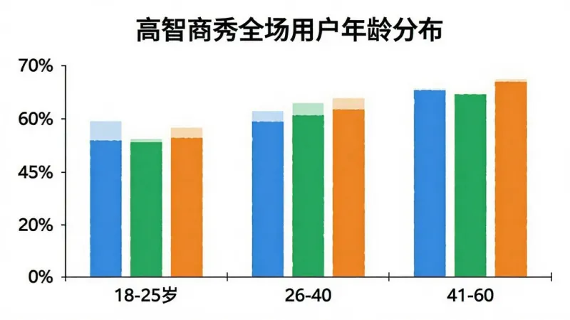 一张展示高智商秀全场用户年龄分布的柱状图,横轴是年龄段分为18-25岁、26-40岁、41-60岁,纵轴是用户占比百分比,柱子颜色分别为蓝色、绿色、橙色,图表上方有标题“高智商秀全场用户年龄分布”,背景是白色,风格简洁商务,画质清晰,无多余元素
