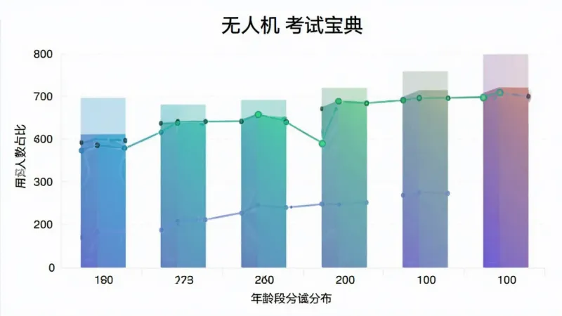 无人机考试宝典 用户年龄分布柱状图 横轴为年龄段 纵轴为人数占比 柱状图颜色渐变 简洁清晰 数据可视化风格 干净无多余元素