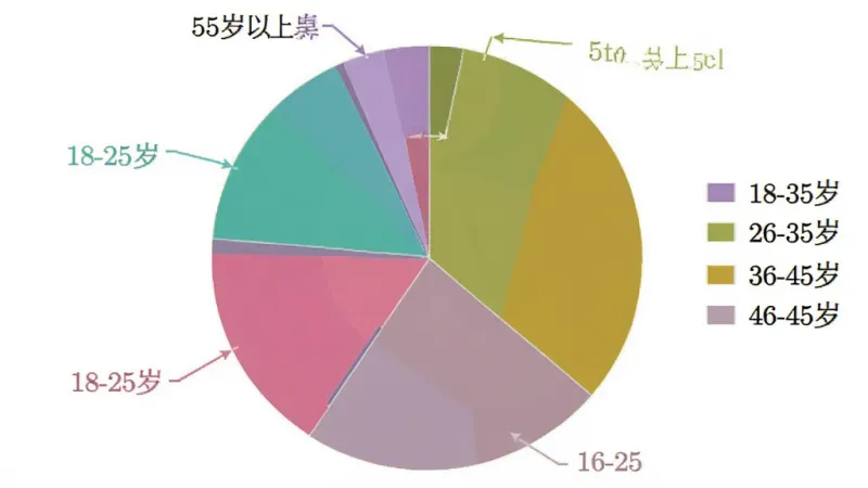 免费短剧看果果 用户年龄分布饼状图 主体是一个圆饼图 布局是饼图在中央 周围有图例标注 风格是扁平化数据可视化 细节上饼图分为五块 分别标注18-25岁 26-35岁 36-45岁 46-55岁 55岁以上 每块颜色不同 画质干净 无多余元素