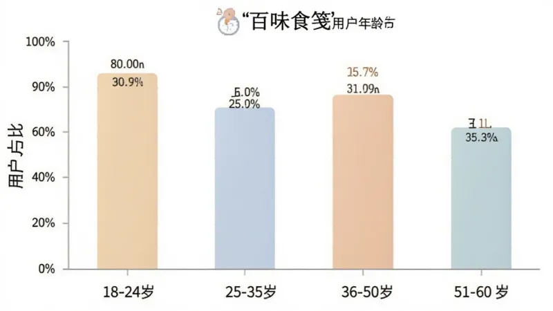 一张展示“百味食笺”用户年龄分布的柱状图,横轴为年龄段18-24岁、25-35岁、36-50岁、51-60岁,纵轴为用户占比,柱状图颜色柔和,标注清晰,风格简洁,画质干净,无多余元素