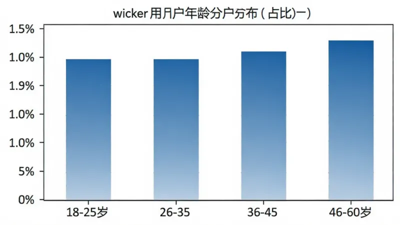 一张展示wicker用户年龄分布的柱状图,横轴为18-25岁、26-35岁、36-45岁、46-60岁四个年龄段,纵轴为用户占比,柱状颜色为蓝色渐变,图表简洁清晰,背景白色,画质干净