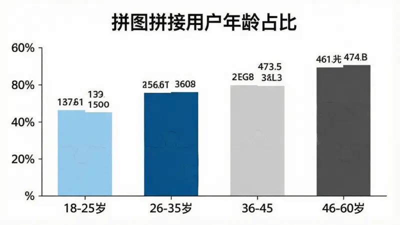 一张展示拼图拼接用户年龄分布的柱状图,画面中是一个简洁的图表,横轴标有18-25岁、26-35岁、36-45岁、46-60岁四个年龄段,纵轴标有百分比,柱子颜色分别为浅蓝、深蓝、浅灰、深灰,图表标题为「拼图拼接用户年龄占比」,背景是纯白色,风格商务简洁,细节到柱子顶部的具体数值标签,画质清晰,无多余元素