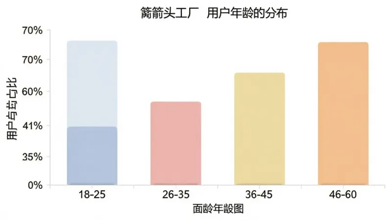 箭头工厂用户年龄分布柱状图,横轴是年龄段18-25、26-35、36-45、46-60,纵轴是用户占比百分比,柱状图颜色柔和,背景白色,风格简洁,画质干净,图表中文字清晰