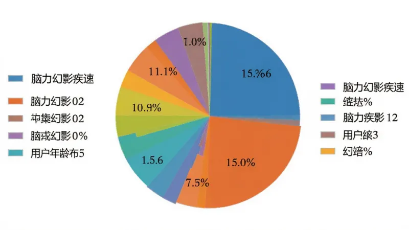 脑力幻影疾速 用户年龄分布饼状图,主体为彩色饼状图,布局为居中展示,排版左侧为图例右侧为饼图,风格为数据可视化图表,细节包含百分比数字、不同颜色扇区,画质清晰,干净,无多余元素