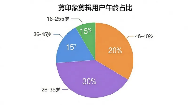 剪印象剪辑用户年龄分布饼状图,图表标题为“剪印象剪辑用户年龄占比”,显示18-25岁占30%、26-35岁占35%、36-45岁占20%、46-60岁占15%,配色为蓝紫橙绿四个色块,风格简洁数据可视化,画质清晰干净无多余元素