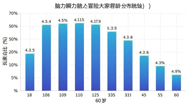 脑力瞬移大冒险玩家年龄分布柱状图,横轴为18-60岁年龄段,纵轴为玩家占比百分比,柱状图颜色为渐变蓝色,布局为居中图表,风格为数据可视化,细节有数值标签和网格线,画质干净,无多余元素