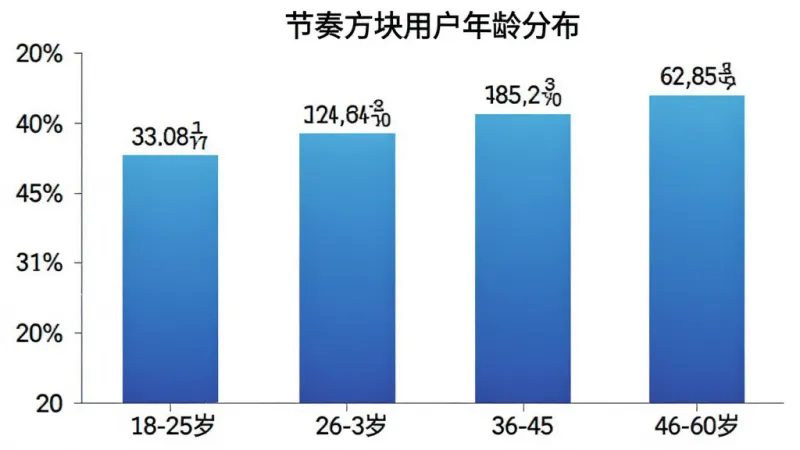节奏方块用户年龄分布柱状图,横轴为年龄段18-25岁、26-35岁、36-45岁、46-60岁,纵轴为用户占比百分比,柱状图颜色为蓝色渐变,图表标题为