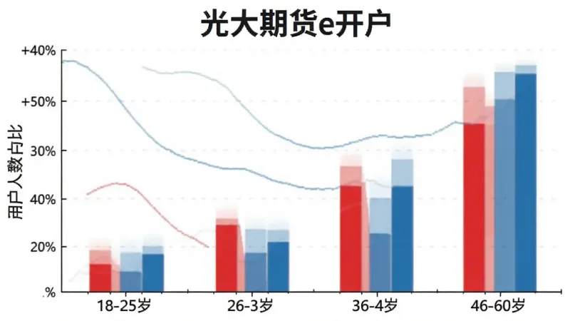 一张柱状图展示光大期货e开户用户年龄分布,横轴为年龄段18-25岁、26-35岁、36-45岁、46-60岁,纵轴为用户人数占比,柱子颜色为红色和蓝色交替,图表上方有光大期货e开户文字标题,背景为白色,风格数据可视化,画质干净清晰
