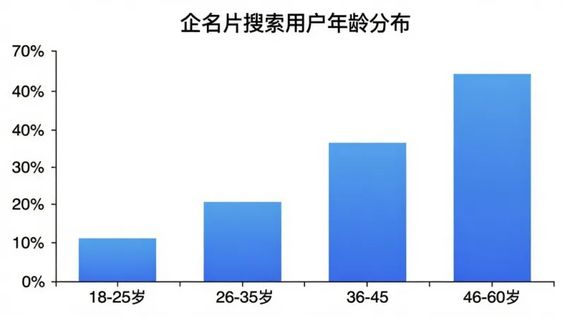 一张柱状图展示企名片搜索用户年龄分布,横轴为年龄段18-25岁、26-35岁、36-45岁、46-60岁,纵轴为用户占比百分比,柱子颜色为蓝色渐变,图表标题为“企名片搜索用户年龄分布”,背景白色,风格简洁数据可视化,画质清晰无多余元素