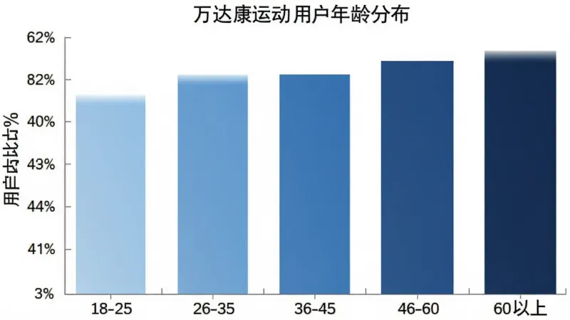 万达康运动用户年龄分布柱状图,横轴是年龄段18-25、26-35、36-45、46-60、60以上,纵轴是用户占比百分比،柱状图颜色从浅蓝到深蓝渐变،背景白色،风格简洁数据可视化،画质干净无多余元素