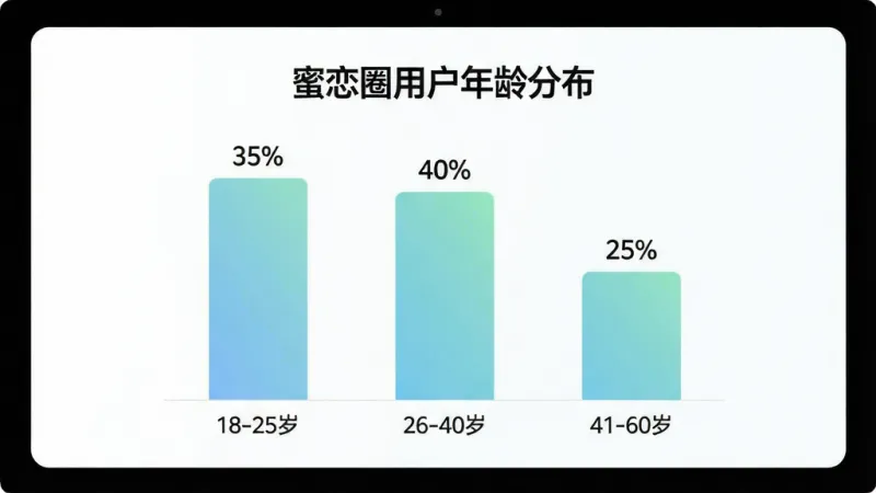 一张展示蜜恋圈用户年龄分布柱状图的AI生图,画面主体是一个简洁的数据图表,柱状图分为三根柱子,分别标注“18-25岁”、“26-40岁”、“41-60岁”,柱子上方有对应的百分比数字“35%”、“40%”、“25%”,图表标题位置写着“蜜恋圈用户年龄分布”,布局居中,风格是现代简约的数据可视化风格,细节包括柔和的蓝绿色渐变柱子,画质高清,干净无多余元素。