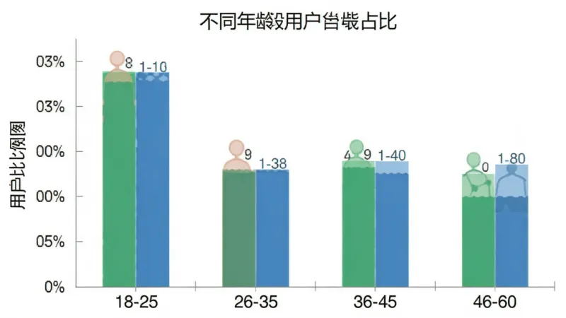 一张展示不同年龄段用户占比的柱状图,横轴为年龄段18-25、26-35、36-45、46-60,纵轴为用户比例,数据柱清晰,背景简洁,风格现代,画质干净无多余元素。
