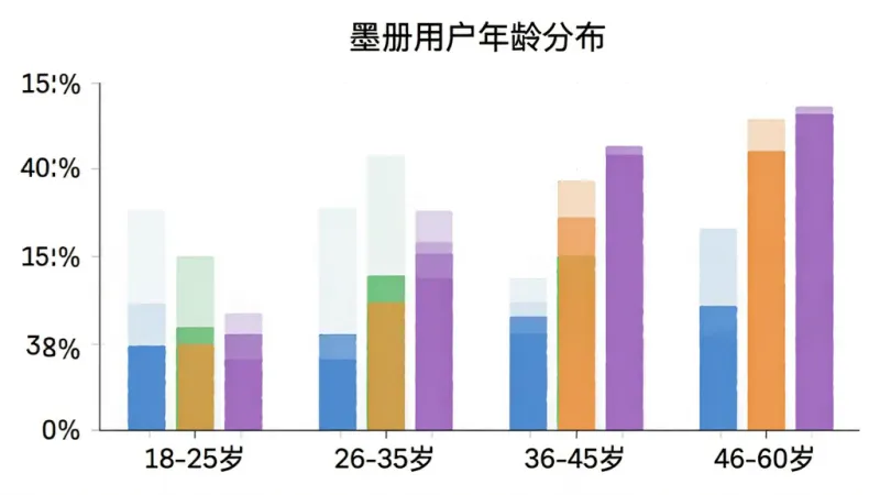 柱状图展示墨册用户年龄分布,横轴为年龄段“18-25岁”、“26-35岁”、“36-45岁”、“46-60岁”,纵轴为用户占比百分比,柱状颜色分别为蓝色、绿色、橙色、紫色,图表标题为“墨册用户年龄分布”,风格简洁清晰,画质干净,无多余元素