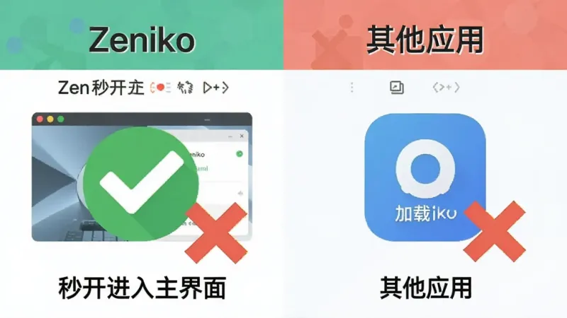 一张展示Zeniko软件启动速度对比的示意图,主体是左右分屏对比,左侧显示Zeniko秒开进入主界面,右侧显示其他应用加载中,布局为横向对比排版,风格为扁平化信息图,细节上用绿色对勾和红色叉号区分,画质干净无多余元素,图片中文字标注“Zeniko”和“其他应用”