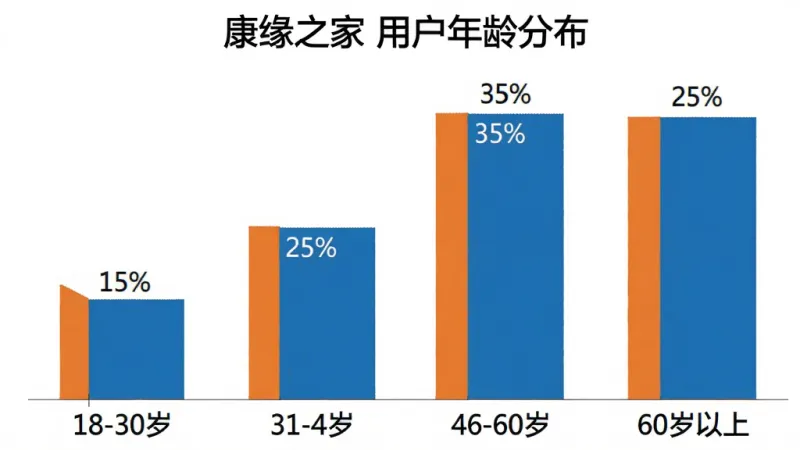 一张柱状图展示“康缘之家”用户年龄分布，18-30岁占15%，31-45岁占25%，46-60岁占35%，60岁以上占25%，图表颜色为橙色和蓝色，背景白色，简洁明了