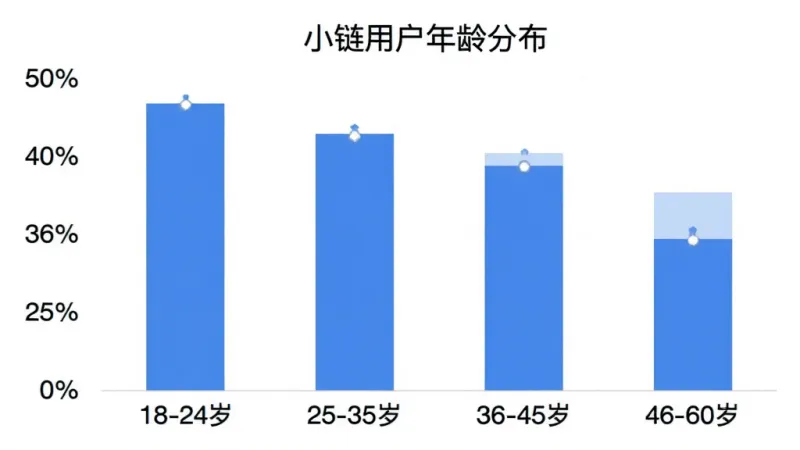 柱状图展示小链用户年龄分布，横轴为年龄段