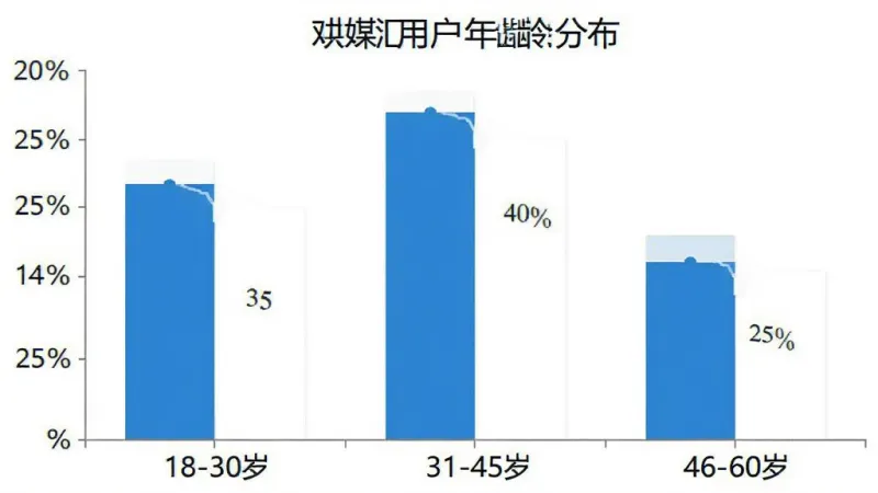 中媒汇用户年龄分布柱状图,横轴为18-30岁、31-45岁、46-60岁三个年龄段،纵轴为用户占比百分比،柱状图清晰展示35%、40%、25%的数据分布،蓝白配色،扁平化图表风格،标注清晰،画质干净无多余元素