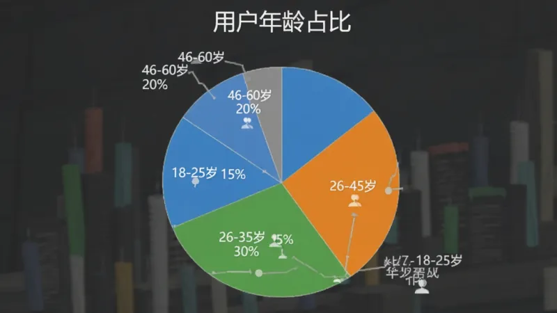 华智慧云用户年龄分布饼状图，图表标题为“用户年龄占比”，四个扇区分别标注“18-25岁 15%”“26-35岁 35%”“36-45岁 30%”“46-60岁 20%”，配色为蓝绿橙灰四色，扁平化设计风格，画质清晰干净