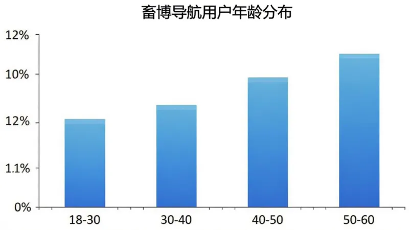 畜博导航用户年龄分布柱状图，横轴为年龄段18-30、30-40、40-50、50-60，纵轴为用户占比百分比，柱状颜色为蓝色渐变，图表标题为“畜博导航用户年龄分布”，背景白色，风格简洁商务，画质清晰