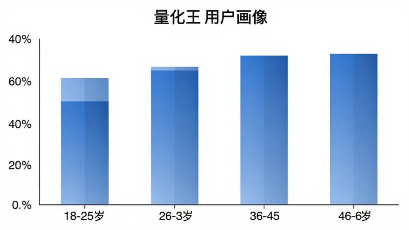 量化王用户年龄分布柱状图，横轴为18-25岁、26-35岁、36-45岁、46-60岁四个年龄段，纵轴为用户占比百分比，柱状颜色为蓝色渐变，背景为白色，顶部有量化王用户画像标题，风格简洁数据可视化，文字清晰，画质干净无多余元素