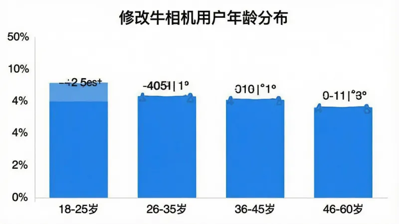 一张展示修改牛相机用户年龄分布柱状图的画面,画面中白色背景上有一组蓝色柱状图,横轴标注“18-25岁”“26-35岁”“36-45岁”“46-60岁”,纵轴标注百分比,柱子上方有具体数值标签,图表标题为“修改牛相机用户年龄分布”,风格简洁现代,细节清晰,画质干净,无多余元素