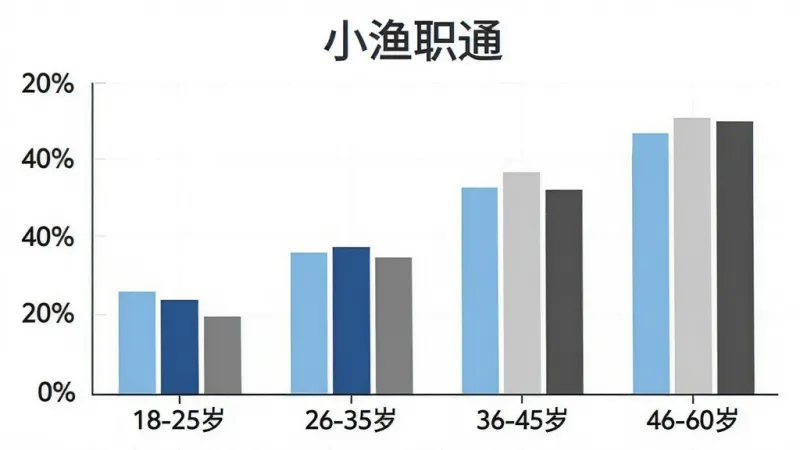 柱状图展示小渔职通用户年龄分布，横轴标注“18-25岁”“26-35岁”“36-45岁”“46-60岁”，纵轴标注百分比，柱状颜色分别为浅蓝、深蓝、浅灰、深灰，图表顶部有“小渔职通”文字标识，风格简洁数据可视化，背景为白色，细节清晰，画质干净无多余元素。