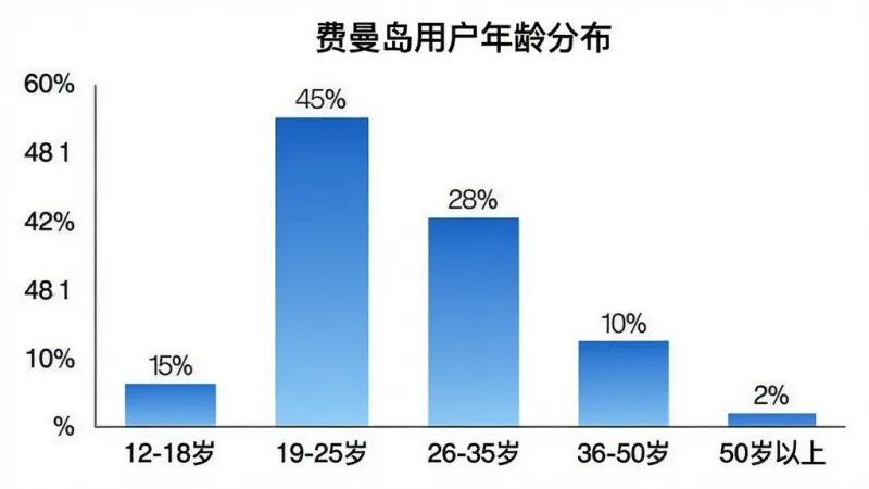 一张柱状图，横轴是年龄段“12-18岁”、“19-25岁”、“26-35岁”、“36-50岁”、“50岁以上”，纵轴是用户占比百分比，数据分别为“15%”、“45%”、“28%”、“10%”、“2%”，柱状图颜色为蓝色渐变，背景白色，标题为“费曼岛用户年龄分布”，风格简洁，画质干净无多余元素