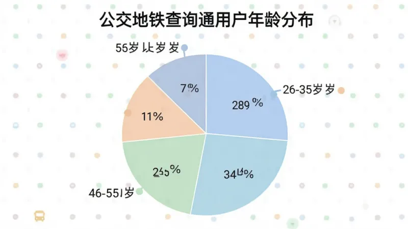 公交地铁查询通用户年龄分布饼状图,图表标题为“公交地铁查询通用户年龄分布”,饼图分为五个扇区,标注18-25岁占比28%,26-35岁占比34%,36-45岁占比20%,46-55岁占比11%,56岁以上占比7%,配色柔和清晰,风格简洁现代,画质干净,无多余元素