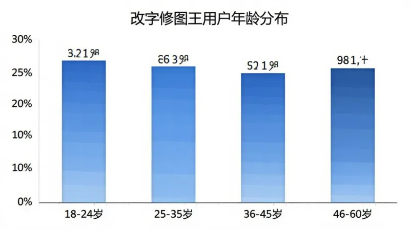 改字修图王用户年龄分布柱状图,横轴为年龄段