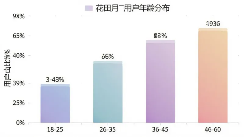 花田月下用户年龄分布柱状图,主体为柱状图展示,布局横轴为年龄段18-25、26-35、36-45、46-60,纵轴为用户占比百分比,柱体颜色柔和渐变,排版简洁明了,风格数据可视化,细节标注清晰,画质干净无多余元素