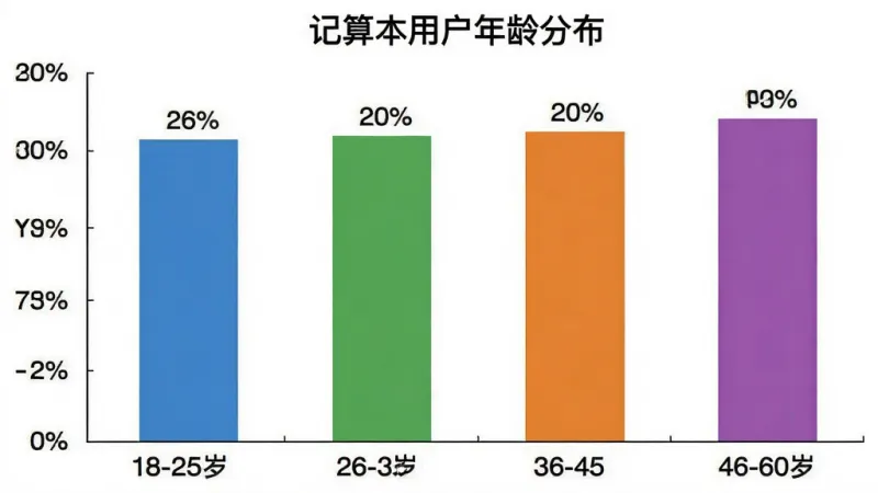 一张柱状图展示记算本用户年龄分布，横轴标注年龄段18-25岁、26-35岁、36-45岁、46-60岁，纵轴标注用户占比百分比，柱状图颜色分别为蓝色、绿色、橙色、紫色，每个柱子顶部有具体数值，图表标题为“记算本用户年龄分布”，背景白色，风格简洁，画质清晰，无多余元素