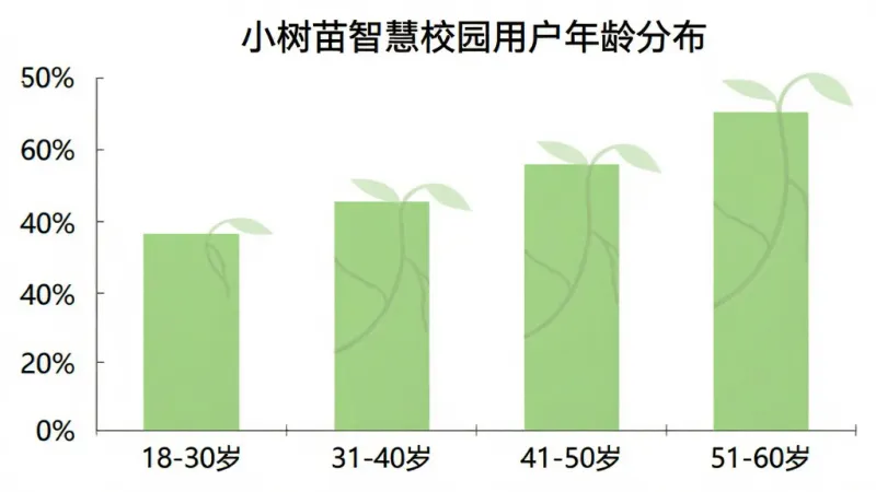 小树苗智慧校园用户年龄分布柱状图，横轴为年龄段“18-30岁”“31-40岁”“41-50岁”“51-60岁”，纵轴为用户占比百分比，柱状颜色为浅绿色，图表标题为“小树苗智慧校园用户年龄分布”，背景白色，风格简洁清晰，画质干净。