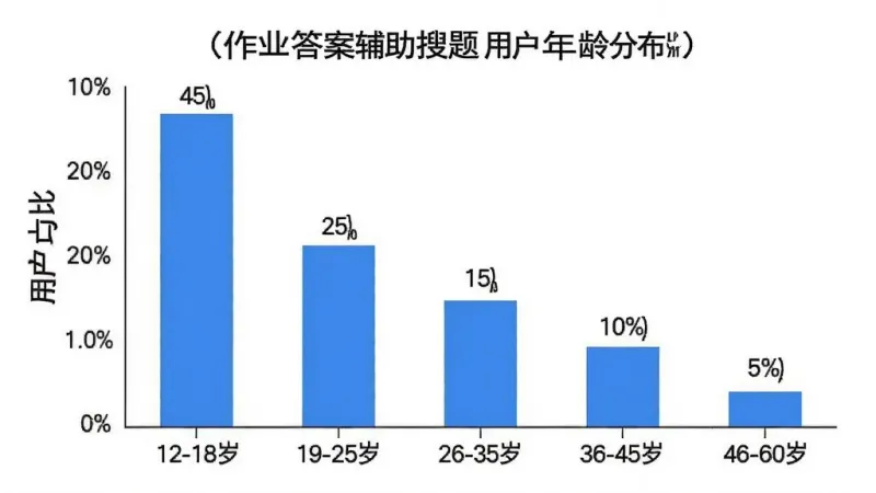 作业答案辅助搜题用户年龄分布柱状图，画面中央是一个柱状图，横轴为年龄段标注“12-18岁”“19-25岁”“26-35岁”“36-45岁”“46-60岁”，纵轴为用户占比百分比，柱状图显示12-18岁占比最高约45%，19-25岁约25%，26-35岁约15%，36-45岁约10%，46-60岁约5%，每个柱子上方有具体百分比数字，整体风格为简洁数据可视化，蓝白配色，背景为白色，画质清晰干净无多余元素