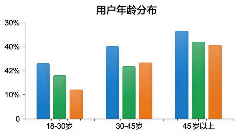 一张柱状图展示Excel手机办公表格用户年龄分布，横轴标注18-30岁、30-45岁、45岁以上三个年龄段，纵轴标注百分比，柱子颜色分别为蓝色、绿色、橙色，图表标题为