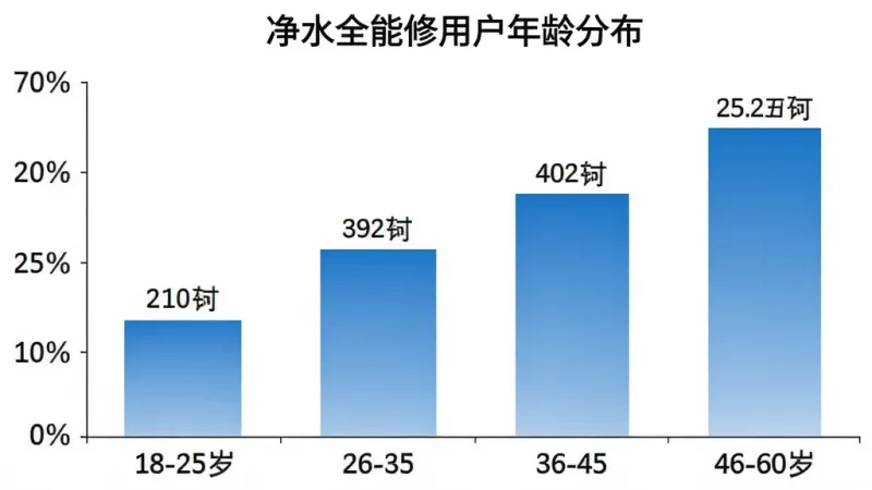 净水全能修用户年龄分布柱状图,横轴为年龄段18-25岁、26-35岁、36-45岁、46-60岁,纵轴为用户占比百分比,柱状颜色为蓝色渐变,图表标题为'净水全能修用户年龄分布',背景白色,数据标签清晰,整体风格简洁专业,画质干净无多余元素