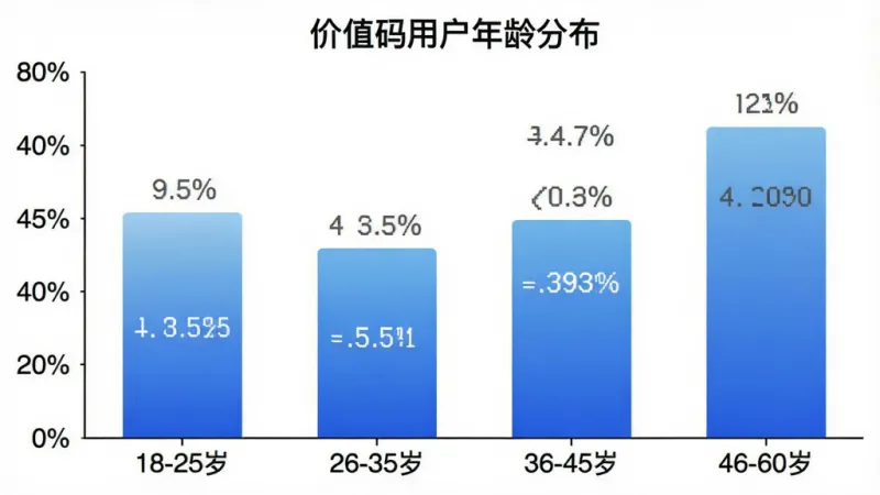 一张柱状图展示不同年龄段用户占比，横轴标注“18-25岁”“26-35岁”“36-45岁”“46-60岁”，纵轴为百分比，柱状图颜色为蓝色渐变，图表标题为“价值码用户年龄分布”，数据标签清晰可见，背景白色，画质干净无多余元素