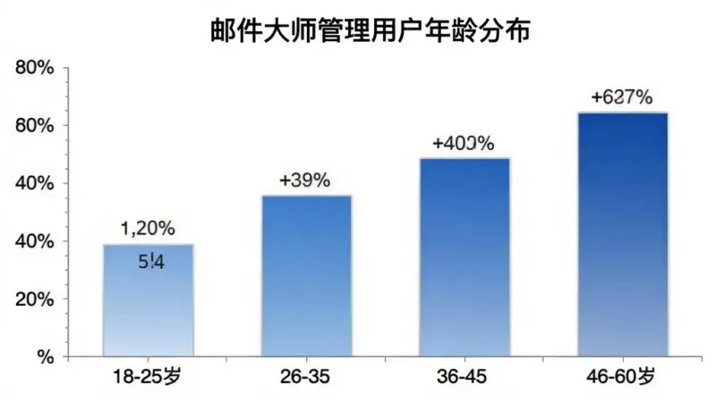 邮件大师管理用户年龄分布柱状图，横轴是年龄段分为18-25岁、26-35岁、36-45岁、46-60岁四个区间，纵轴是用户占比百分比，柱状图颜色采用渐变的蓝色系，每个柱子上方标注具体百分比数值，背景为白色，图表标题为“邮件大师管理用户年龄分布”，风格简洁数据可视化，画质清晰，无多余元素