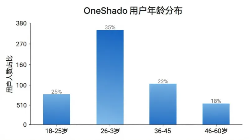 OneShado用户年龄分布柱状图,横轴为年龄段18-25岁、26-35岁、36-45岁、46-60岁,纵轴为用户人数占比,柱状图显示26-35岁占比最高约35%,18-25岁约25%,36-45岁约22%,46-60岁约18%,柱体颜色为蓝色渐变,背景白色,图表标题为OneShado用户年龄分布,风格简洁现代,画质清晰