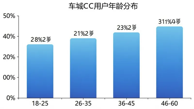 车城CC用户年龄分布柱状图,横轴是年龄段18-25、26-35、36-45、46-60,纵轴是百分比,柱子颜色用渐变的蓝色,图表标题是车城CC用户年龄分布,背景纯白,数据标签清晰,风格简洁商务,画质干净