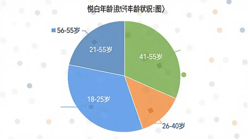 一张展示“悦合集”用户年龄分布的饼状图,主体是图表,图表分为四个部分,分别标注“18-25岁”、“26-40岁”、“41-55岁”、“56岁以上”,布局清晰,排版直观,风格简洁明快,细节干净,画质清晰无多余元素。