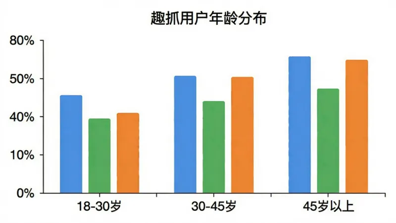 一张柱状图图片,横轴是年龄段分为“18-30岁”“30-45岁”“45岁以上”,纵轴是用户占比百分比,柱状图颜色分别为蓝色、绿色、橙色,图表标题为“趣抓用户年龄分布”,背景白色,风格简洁,画质干净,无多余元素